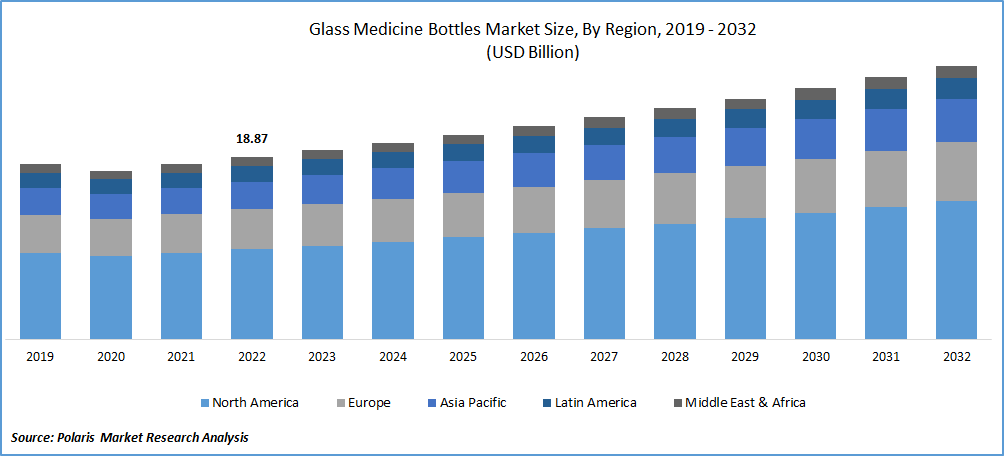 Glass Medicine Bottles Market Size